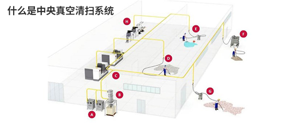 什么是中央真空清扫系统？